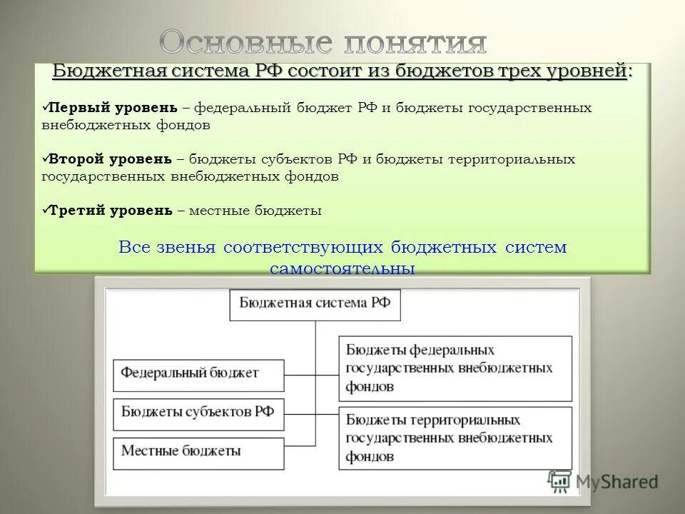 Уровни бюджетов бюджетной системы. Уровни бюджетов бюджетной системы