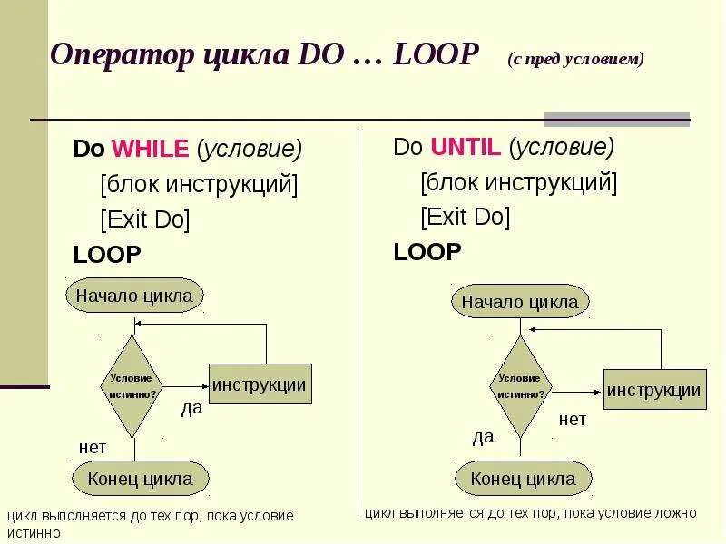 Какого оператора цикла