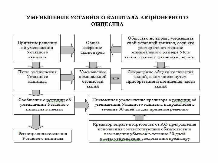 Увеличить уставный капитал можно. Алгоритм уменьшения уставного капитала корпорации. Порядок увеличения и уменьшения уставного капитала АО.. Порядок внесения уставного капитала ОАО. Схема уменьшения уставного капитала акционерного общества.