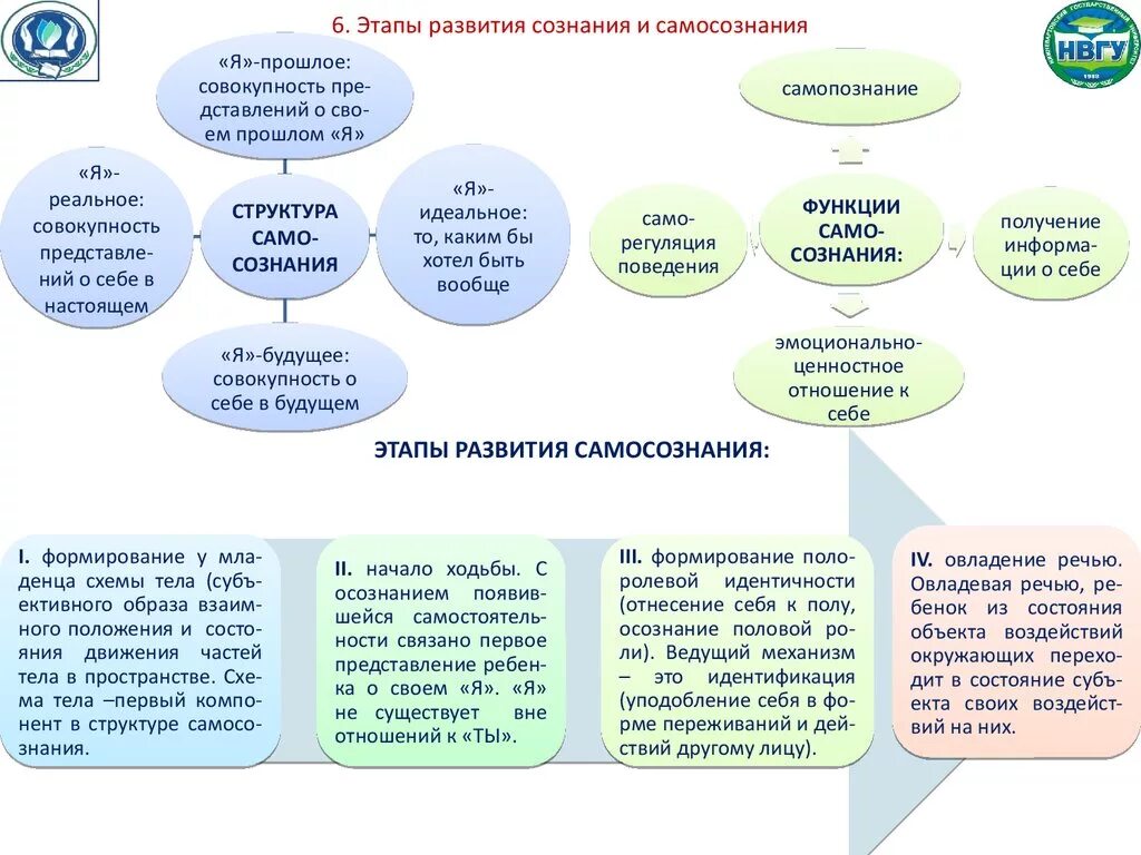 Условие развития сознания. Формирование сознания личности этапы. Этапы становления самосознания. Этапы развития сознания и самосознания. Стадии формирования самосознания.