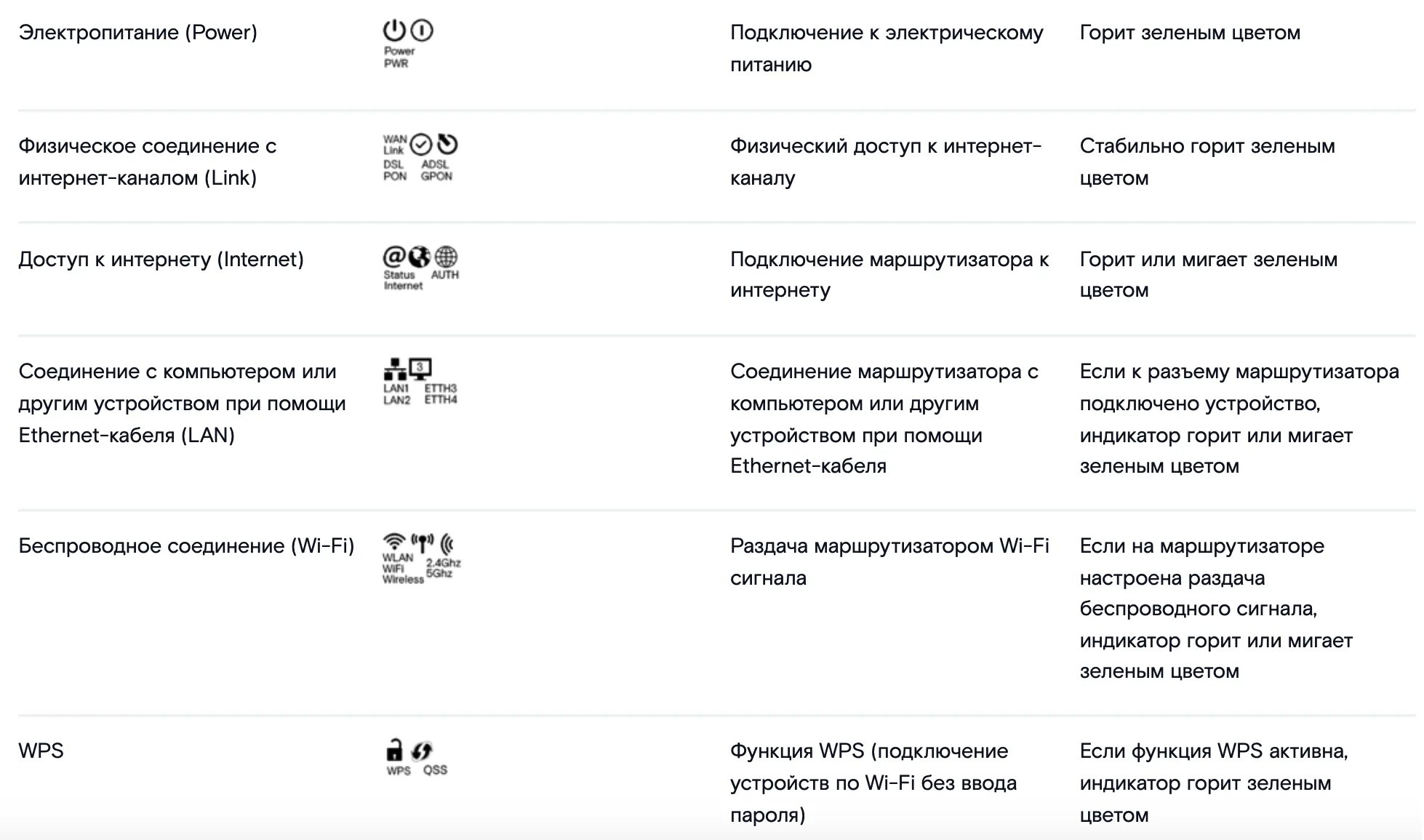 Почему мигает на роутере значок. Обозначение лампочек на роутере.
