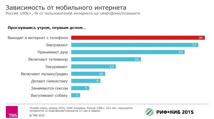 В каком городе интернет. Статистика интернет зависимости. статистика зависимых от интернета. интернет-зависимость у подростков статистика. интернет зависимость в россии.