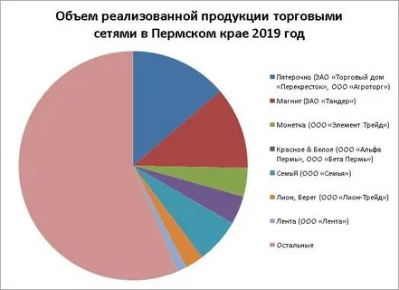 Сеть магазинов пермского края