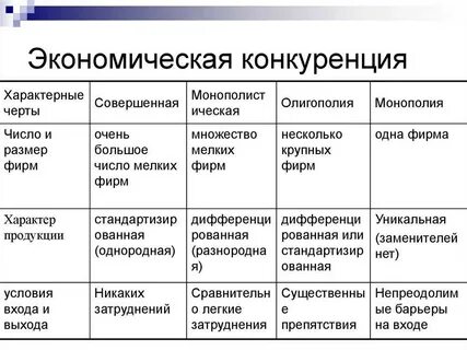 Виды совершенной конкуренции в экономике