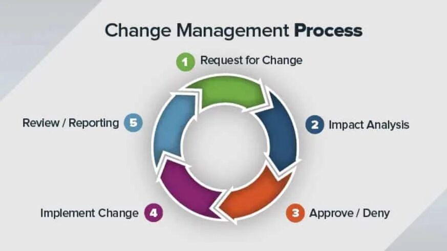 Change request process. Процесс управления изменениями. Change Management. Контроль изменений.