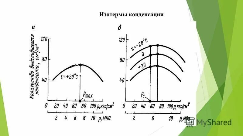 изотерма конденсации пара. изотермы конденсации. изотермы конденсации. капиллярная конденсация адсорбция. изотерма конденсации.