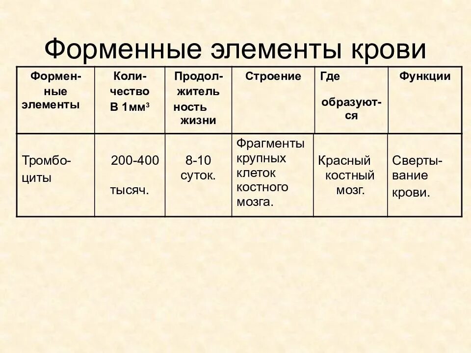 Активные форменные элементы. Форменные элементы крови биология 8 класс. характеристика форменных элементов крови таблица по биологии 8. форменные элементы крови таблица биология 8 класс. строение и функции форменных элементов крови таблица.