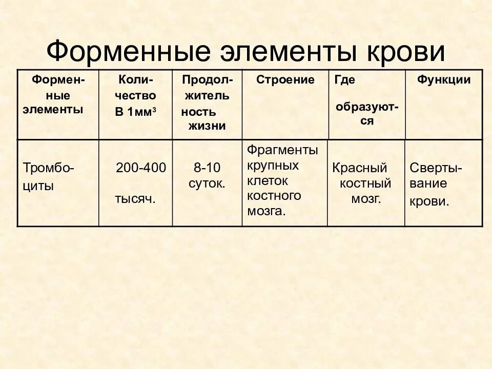 Строение и функции клеток крови таблица. Состав крови и функции элементов крови таблица. Характеристика форменных элементов крови таблица по биологии 8. Форменные элементы крови биология 8 класс.