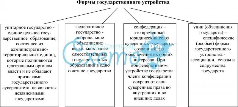 Формы устройства таблица. Формы государственно-территориального устройства таблица. формы государственного устройства таблица. виды государственного устройства таблица. признаки формы государственного устройства.