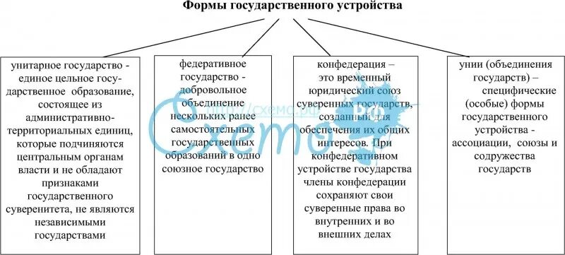 Формы устройства государства таблица. Формы государственно-территориального устройства таблица. Федерация Конфедерация и унитарное государство таблица. Таблица формы государственного устройства унитарное государство. Признаки формы государственного устройства таблица.