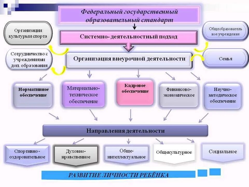 ФГОС схема. Схема ФГОС начального общего образования. Организация работы образовательных организаций. Государственный стандарт образования. Образовательные учреждения системы начального образования