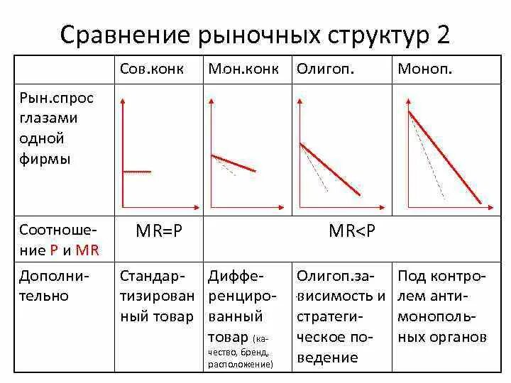 Сравнение рынков конкуренции. Рыночные структуры. Рыночные структуры в экономике. Mr p в рыночной структуре. 4 Рыночные структуры.