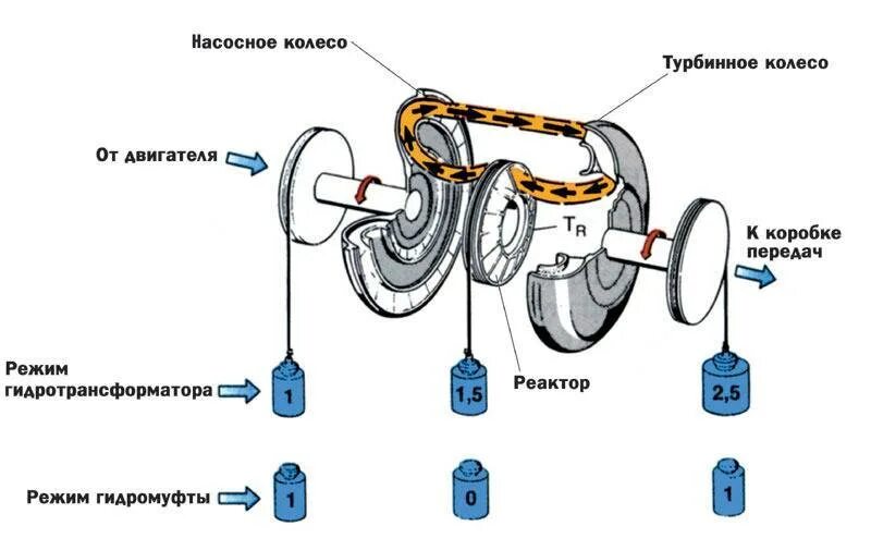 Принцип работы гидротрансформатора. Автоматическая коробка передач гидротрансформатор. гидротрансформатор принцип работы. схема работы автоматической коробки передач. схема простейшего гидротрансформатора;.