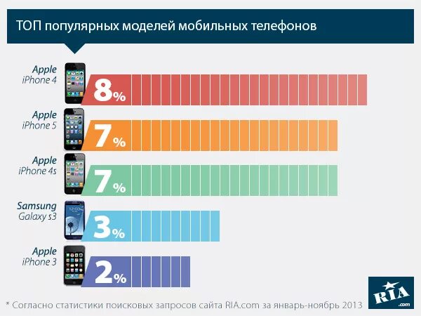 Рейтинг новых телефонов. Бренды смартфонов по популярности. Самые популярные компании смартфонов. Самые популярные фирмы телефонов. Топ самых популярных телефонов.