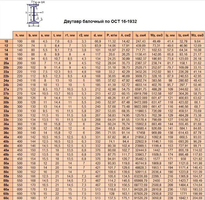 Сортамент уголков равнополочных таблица. Двутавр 30б2 сортамент. Двутавр 18 ОСТ 16-1926. Двутавр 16б2 сортамент.