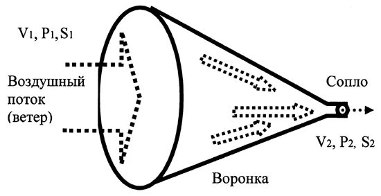 Сделай скорость воздуха. Усиление воздушного потока. ускоритель потока воздуха. поток воздуха в трубе. увеличение потока воздуха в трубе.