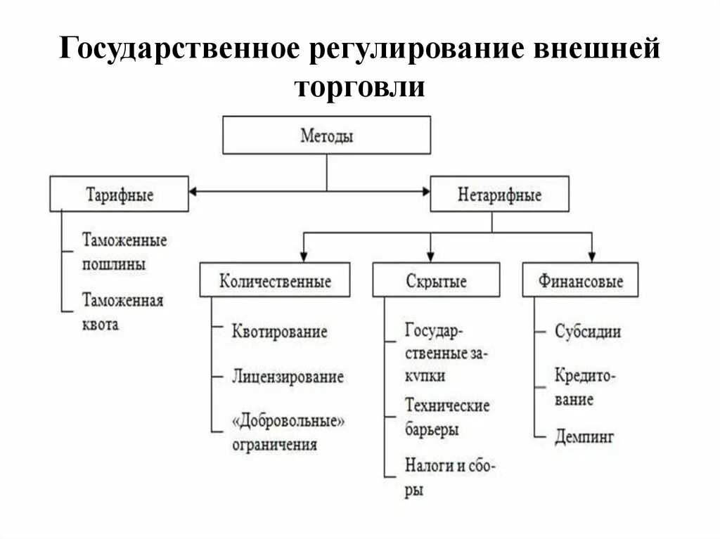 Методы международной экономики. Методы регулирования государством внешней торговли. Методы и инструменты регулирования внешней торговли РФ. Методы гос регулирования внешней торговли РФ. Основные методы гос регулирования внешней торговли.