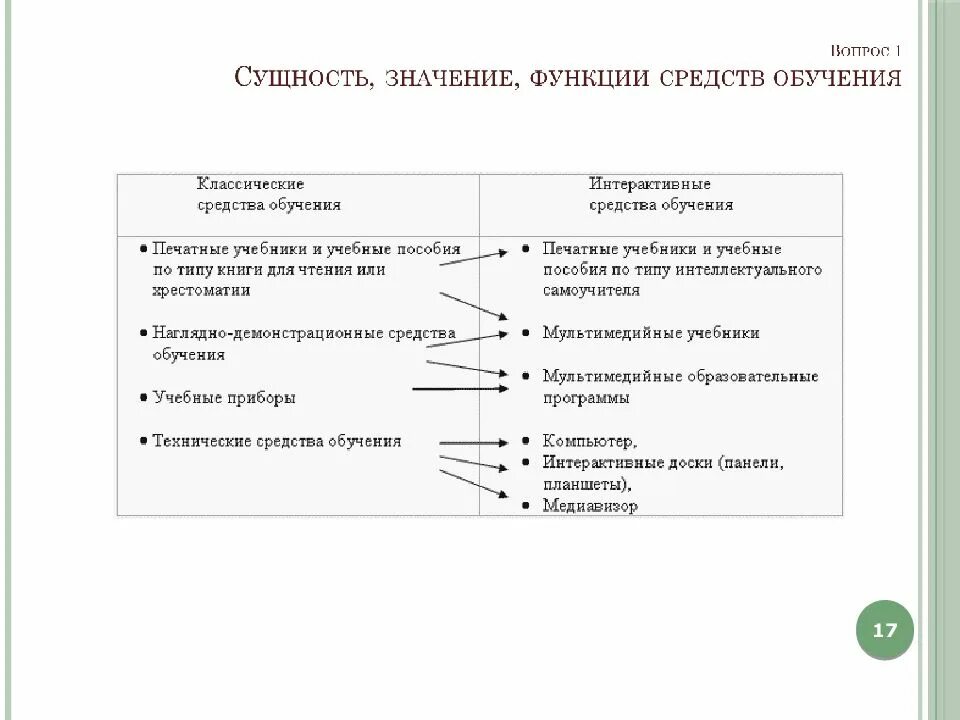 Содержание понятия средства обучения. Функций средств обучения географии с примерами. средства обучения географии и их классификация. наглядные средства обучения географии. классификация средств обучения географии.
