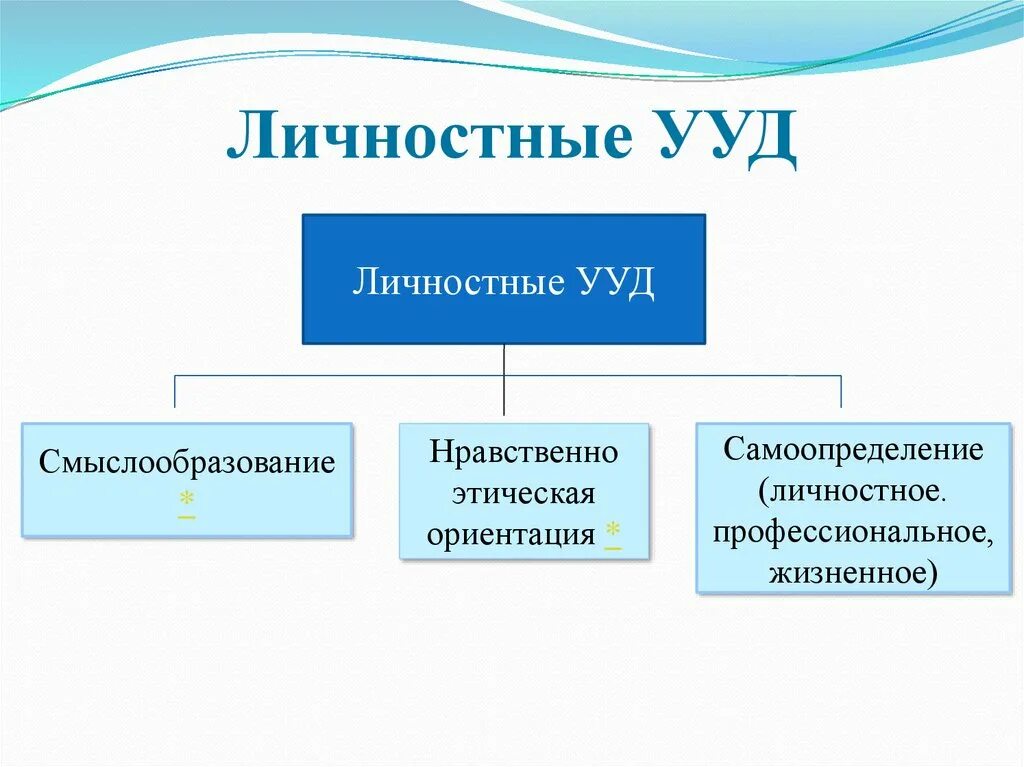Ууд музыка. Личностные ууд смыслообразование. личностные ууд. личностные ууд самоопределение. летбук личностные ууд.