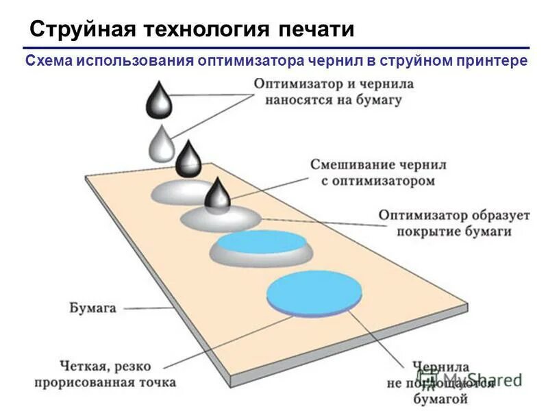 Технология струйной печати. Принцип работы струйного принтера схема. Схема непрерывной струйной печати. Струйная технология печати. Технология струйной печати схема.