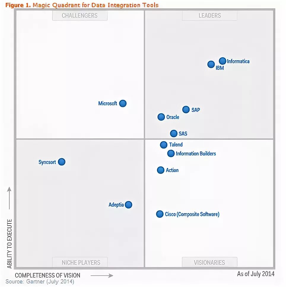 Привязка квадрант. SAS Квадрант Гартнера 2021. Gartner Quadrant 2022. Магический квадрат Гартнера. Квадрат Гартнера bi 2022.