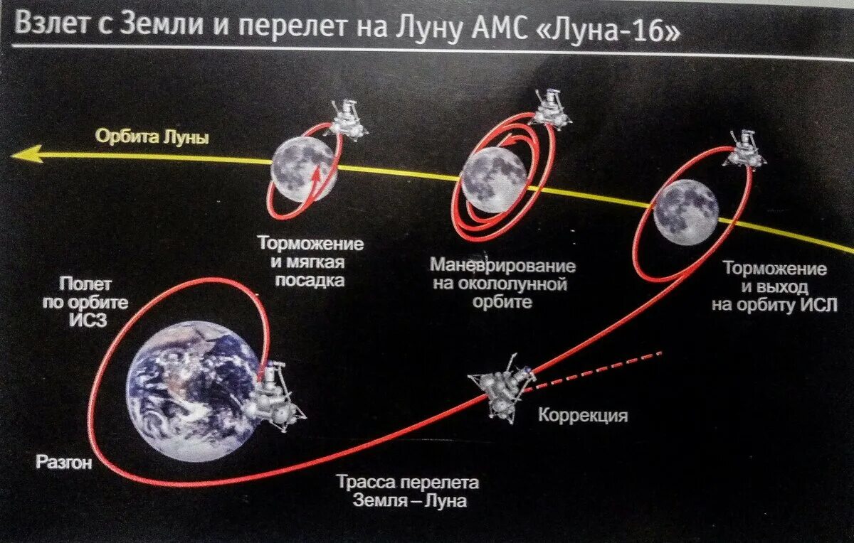 Луна-26 автоматическая межпланетная станция. Схема АМС Луна. Советская Лунная станция. Лунная программа Луна 26. Скорость орбиты луны