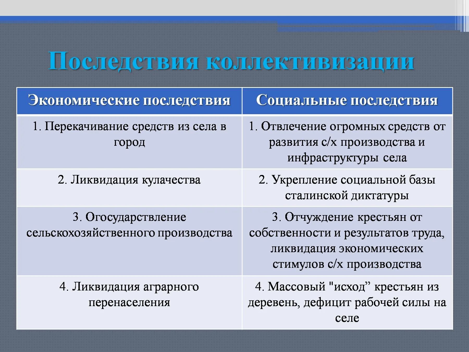 1 из последствий коллективизации стало. Последствия коллективизации. Последствия коллективизации в Казахстане. Экономические и социальные последствия коллективизации. Последствия коллективизации в СССР.