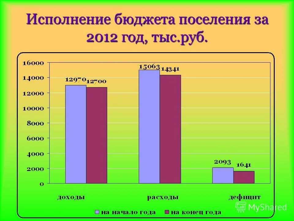 отчеты поселений за год.