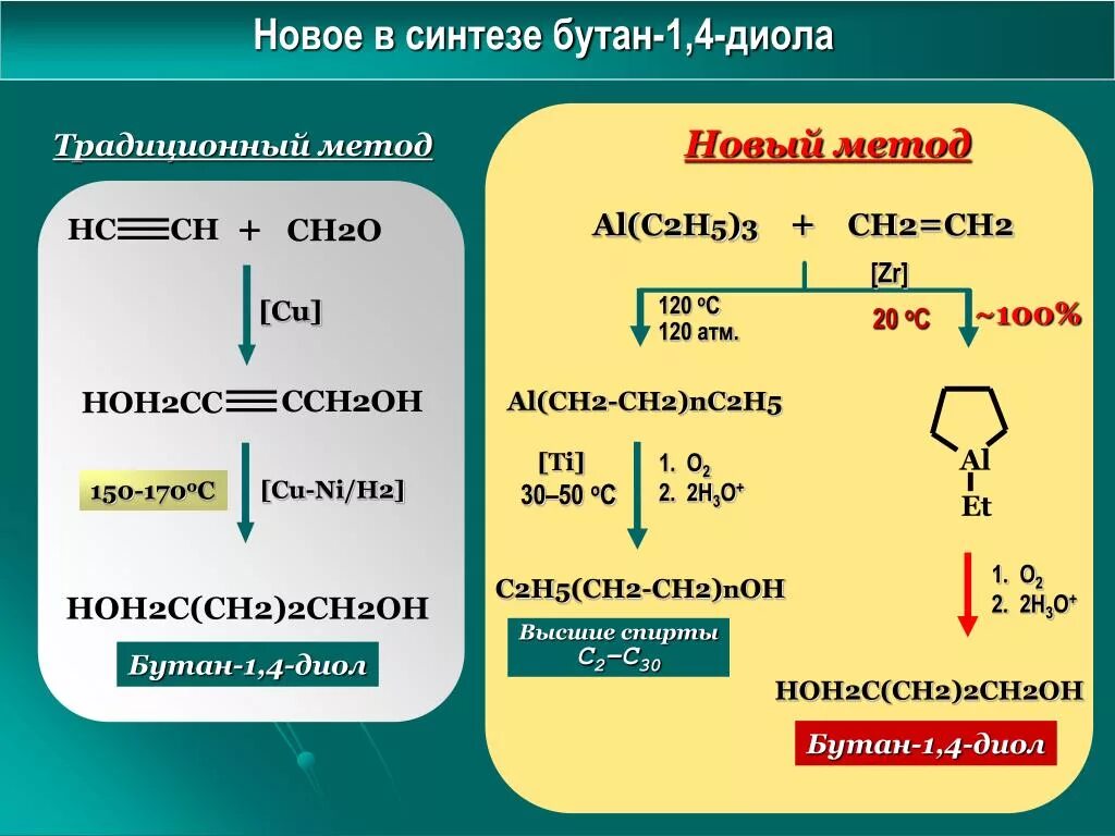 Синтез бутана