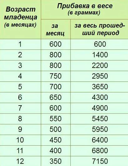 6 месяцев 10 кг. Норма веса и набора веса у новорожденных. Норматив набора веса у новорожденного. Норма прибавки веса в 1 месяц новорожденного. Прибавка в весе у младенца с 6 месяцев.