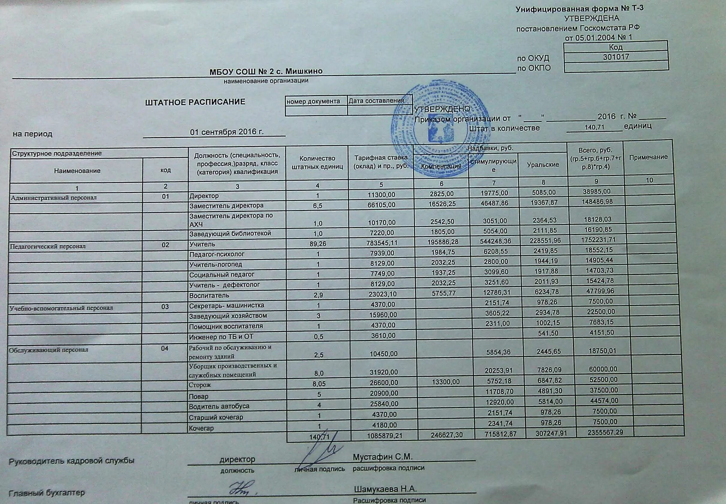 Штатное расписание ИП образец заполнения. Штатное расписание образец заполнения для ООО. Штатное расписание АТП. Штатное расписание образец заполненный. В штатном 0.5 ставки