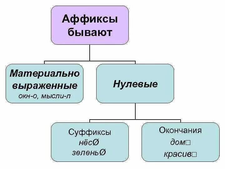 Материально выраженные морфемы. Аффиксы бывают. Материально выраженные и нулевые морфемы. Нулевой аффикс.