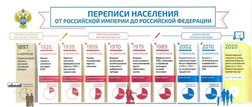 История переписи населения в России. Перепись населения инфографика. Перепись населения история. Перепись населения 2020 2021.