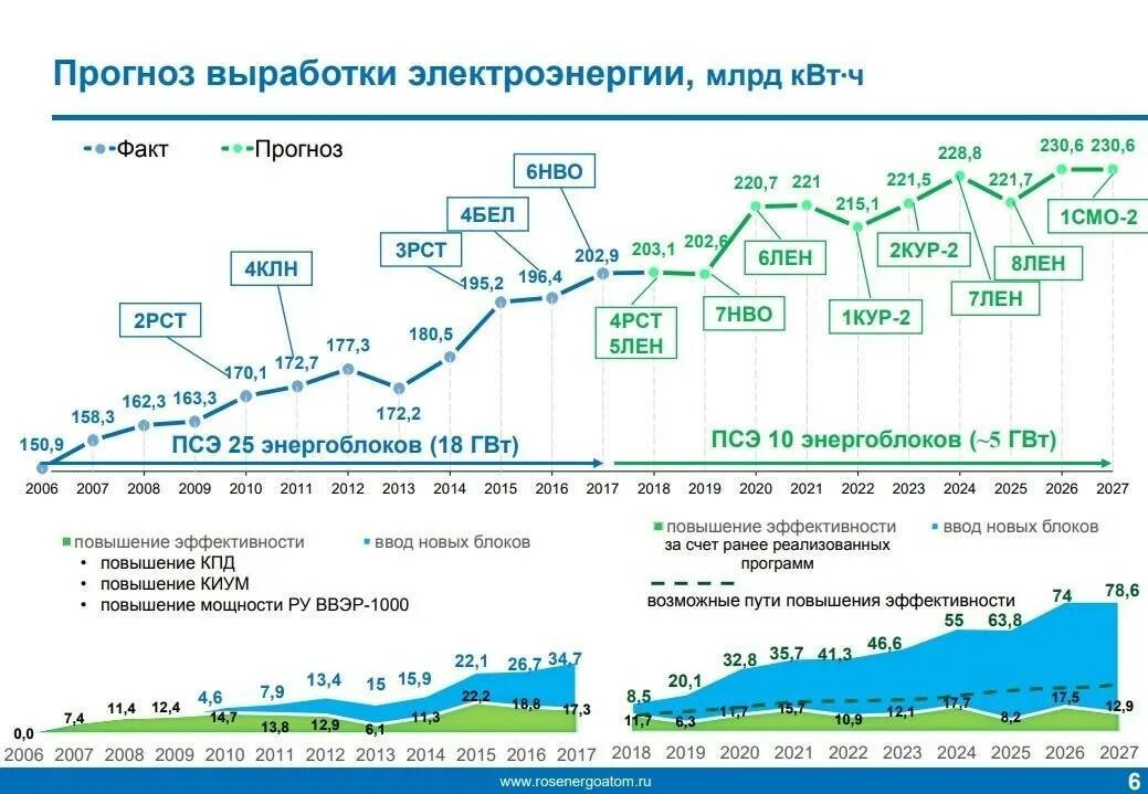 Производство 1 квт ч на аэс. Выработка электроэнергии АЭС В России по годам. Генерация электроэнергии в России 2022. Выработка электроэнергии АЭС В мире 2020. Выработка электроэнергии СССР 1990.