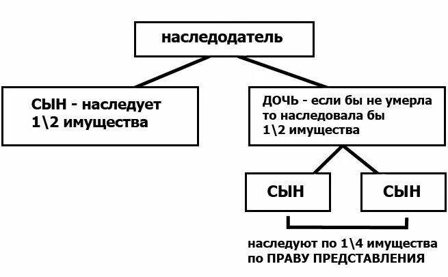 Завещание право представления. Наследование по праву представления схема. Наследственная трансмиссия и наследование по праву представления. Наследственная трансмиссия схема. Схема наследования по трансмиссии.