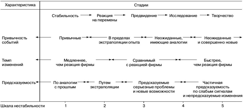 Реакция на изменение внешней среды. Шкала нестабильности ансоффа. шкала нестабильности внешней среды. шкала нестабильности внешней среды матрица и ансоффа. ансофф уровень нестабильности внешней среды.