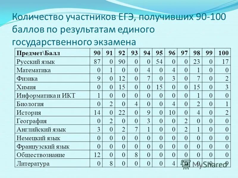 Язык математика физика информатика обществознание. Участники ЕГЭ. Кол во баллов ЕГЭ физика. Количество баллов ЕГЭ. 100 Баллов ЕГЭ физика.