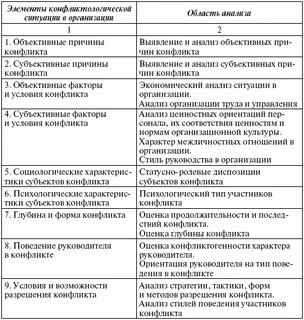 Анализ конфликта таблица