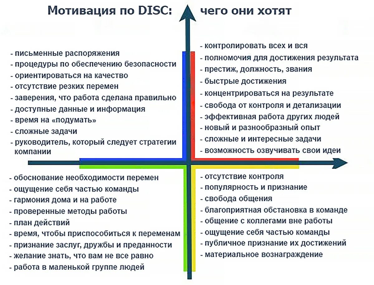 Тест на тип личности ответы. Поведенческая модель disc. 4 типа людей disc. психотипы личности disc. disc типология личности.