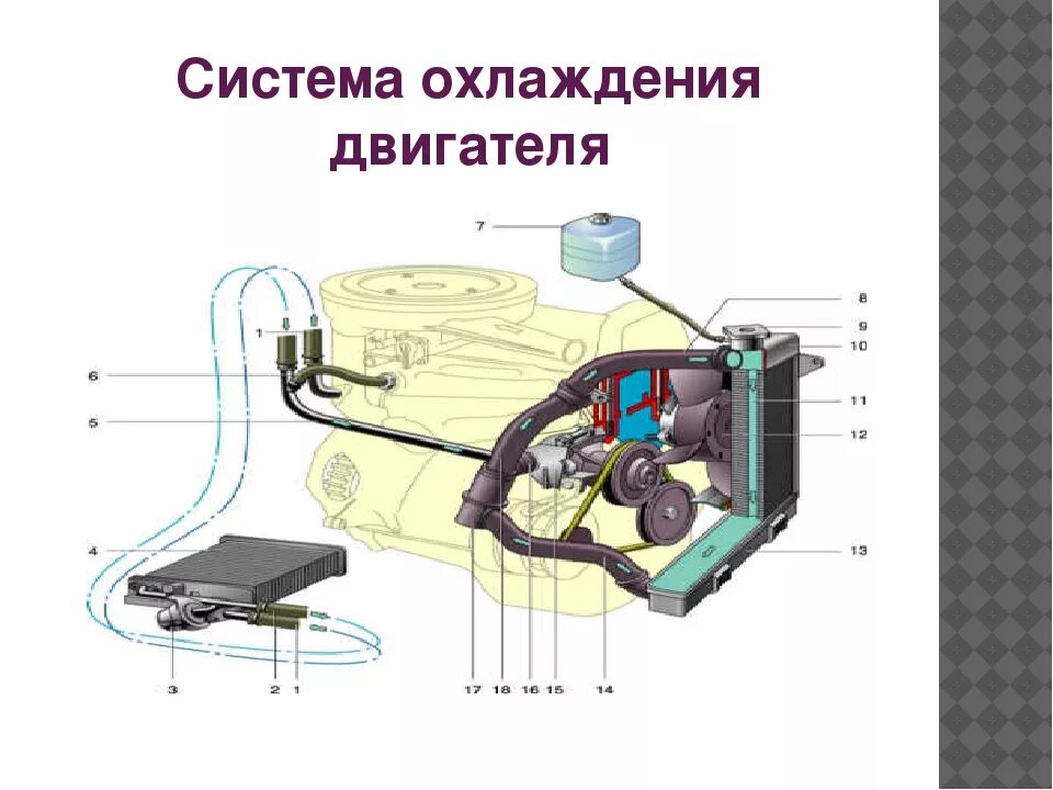 Система охлаждения самара. Схема охлаждения двигателя внутреннего сгорания. система охлаждения автомобиля. жидкостное охлаждение двигателя. система охлаждения двигателя автомобиля.