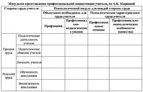 Уровни профессионализма по марковой