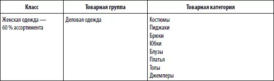 Товарные группы одежды. Товарные группы в магазине одежды. Таблица товарные группы магазина одежды. Товарный ассортимент магазина таблица. Основные товарные группы