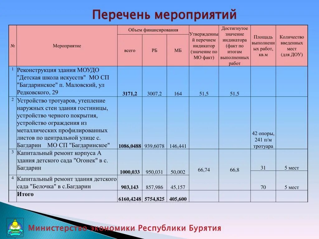 Общий объем мероприятий. Объекты ЖКХ перечень. Объем мероприятий это. Жилищно коммунальное хозяйство перечень. Площадь детского сада от количества мест.