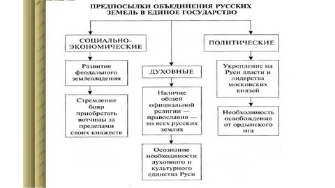 Причины объединения руси