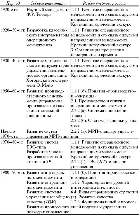 Основные школы развития управления. Сводная таблица этапов развития менеджмента. Этапы развития менеджмента подходы. Таблица Эволюция развития менеджмента. Периоды развития менеджмента таблица.