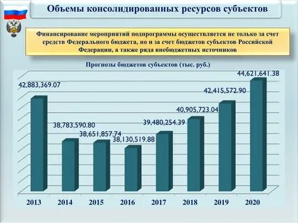 Федеральное финансирование