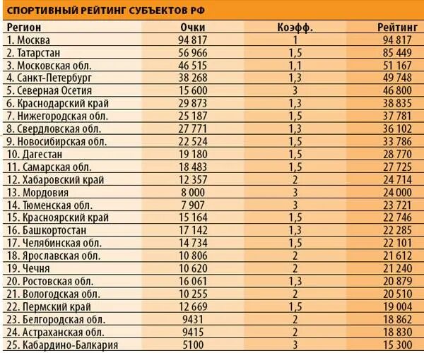 Лучший спорт рейтинг. Популярность видов спорта. Самые востребованные виды спорта. Список самых популярных видов спорта. Таблица самых популярных видов спорта.