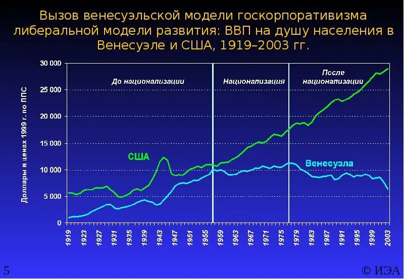 Венесуэла ВВП на душу населения. ВВП на душу населения США. ВВП И ВВП на душу населения. ВВП Америки на душу населения. График soul