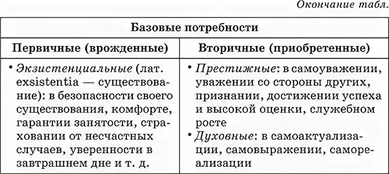 Вторичные потребности человека примеры. Базовые потребности человека первичные и вторичные. Базовые потребности и вторичные потребности. Базовые и вторичные потребности человека таблица. Виды вторичных потребностей человека.