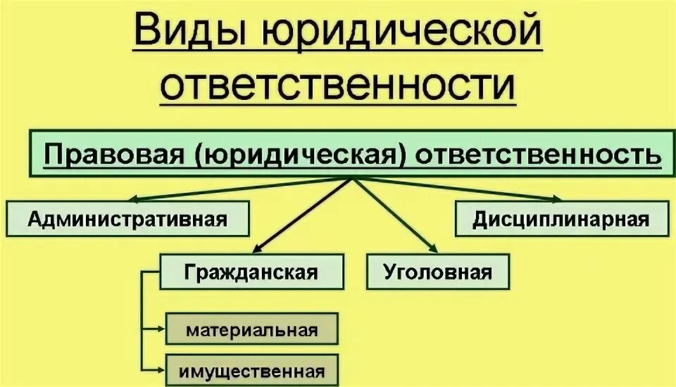 Таблица юридическая ответственность в рф. Виды юридической ответственности схема. Юридическая ответственность схема. Виды юредическойответственности. Видыюриддической ответственности.